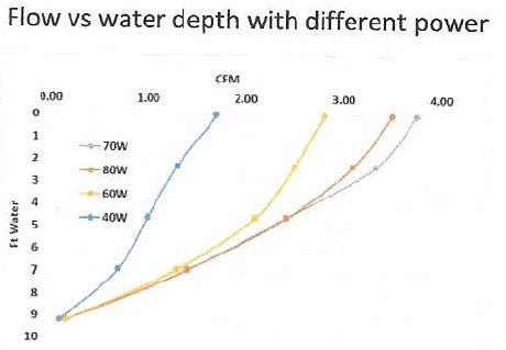 Flow vs water depth with different power